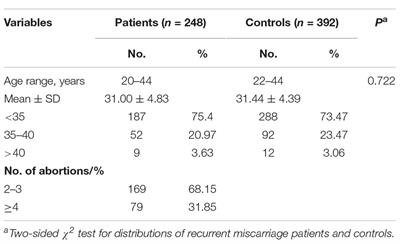 The lncRNA MALAT1 rs619586 G Variant Confers Decreased Susceptibility to Recurrent Miscarriage